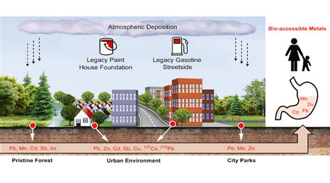 Tracking Sources Of Lead Contamination In Urban Soils And Its Risks – Eurasia Review