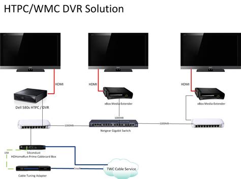 Windows Media Center and HDCP (HDHomeRun Prime) | [H]ard|Forum