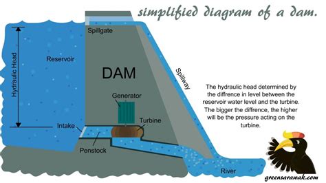 The two Dams – Bakun Vs Murum – and beyond – Green Sarawak