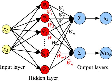 The RBF neural network used for solving the problem... | Download Scientific Diagram