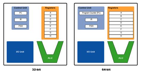 X64 X86: Key Differences {Features, Limitations, And Use, 57% OFF