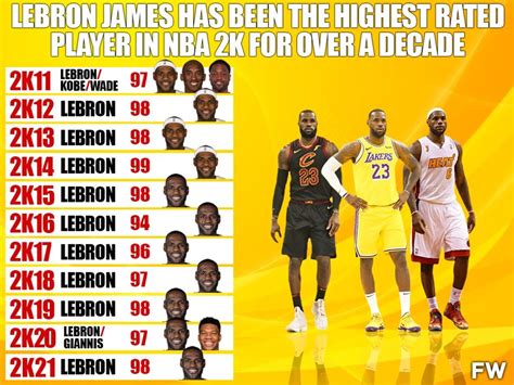 LeBron James Has Been The Highest-Rated Player In NBA 2K For Over A Decade - Fadeaway World