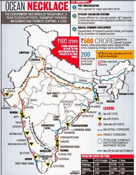 Sagar Mala ~ Modifying India