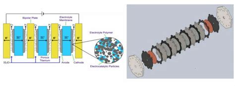 How the PEM electrolyzer is constructed - RAYTRON-PEM-Fuel Cell-LGDL ...