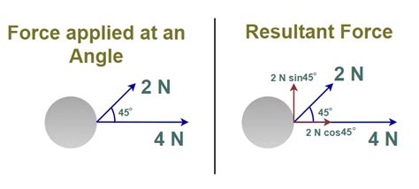 Resultant Force: Definition, Formula, Examples, and FAQs