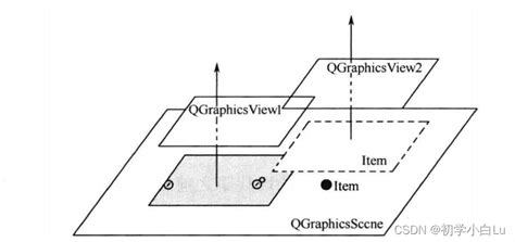 QGraphicsView,QGraphicsScene和QGraphicsItem-CSDN博客