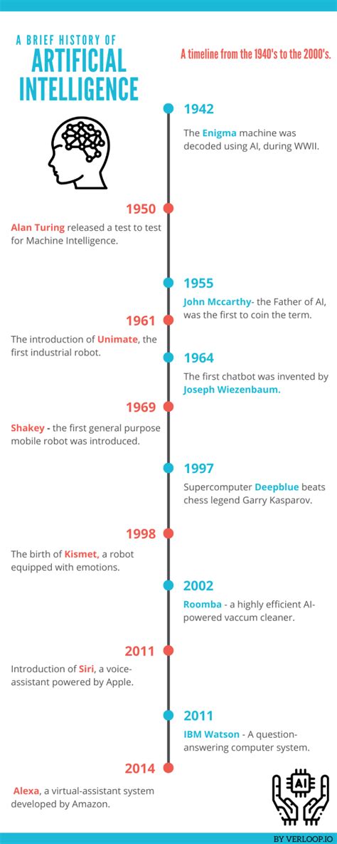 The Timeline of Artificial Intelligence - From the 1940s - Verloop.io