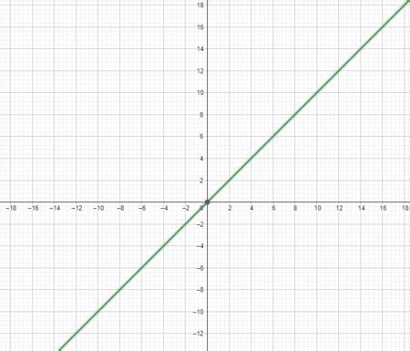 Graph the line. y = -x - 3 | Homework.Study.com