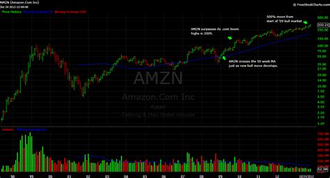 Finance Trends: Amazon: long term AMZN chart and thoughts