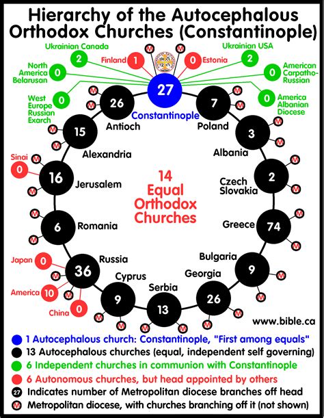 Autocephalous Orthodox Churches centered at Constantinople