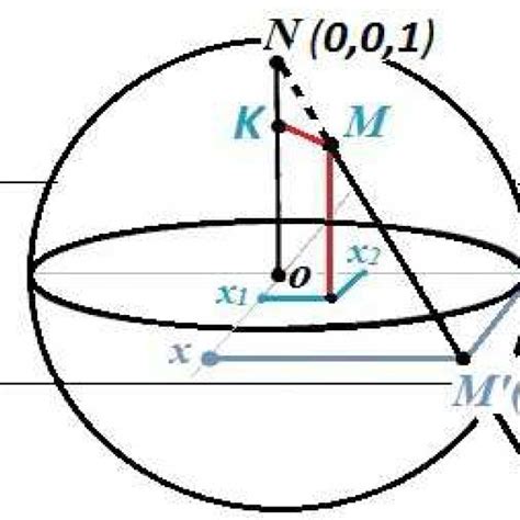 Stereographic projection on Rieamann sphere | Download Scientific Diagram