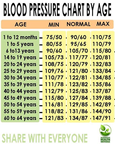 Blood Pressure Chart with Age and Body Type