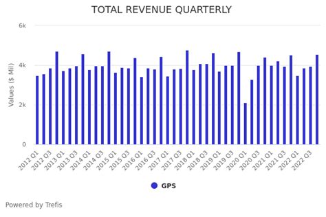 Gap (GPS) Earnings Preview: GPS Stock Likely To Trade Higher Due To Strong FY 2023Q2 Results ...