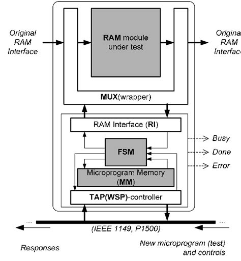 Generic P-MBIST architecture | Download Scientific Diagram