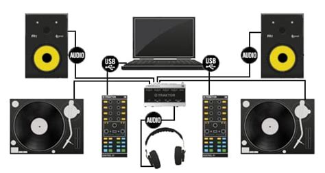 DJ Equipment For Beginners - 4 DJ Setups - Global Djs Guide