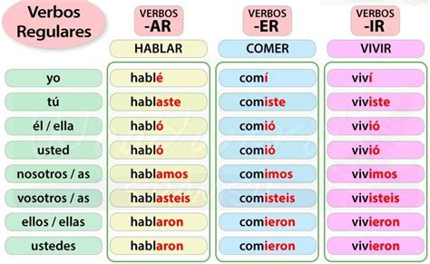 Spanish Preterite tense, regular verbs (A1 | Spanish grammar, Spanish tenses, Spanish basics