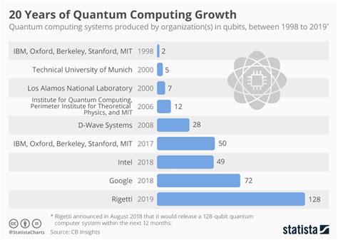 Quantum Computing Stats: Forecasts & Facts for 2023 & Beyond