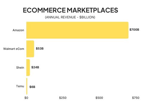 Temu Revenue, Growth, Usage and Downloads Statistics for 2024