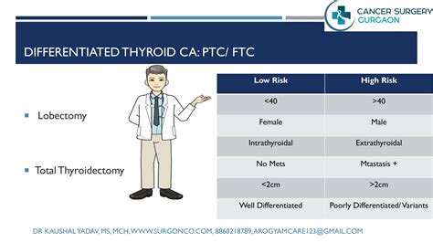 Thyroid Cancer Doctor in Gurgaon | Dr Kaushal Yadav