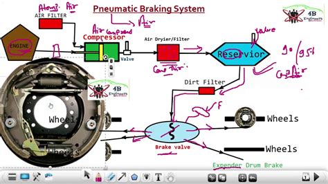 Pneumatic braking system||L-34||AUTO - YouTube