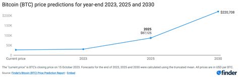 Finance experts predict Bitcoin price for 2025