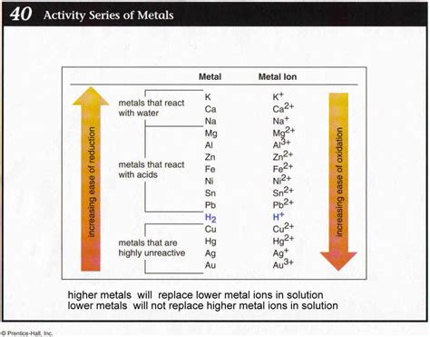 Activity Series Chemistry Examples