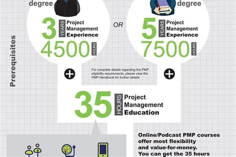 The PMP Certification Process Overview