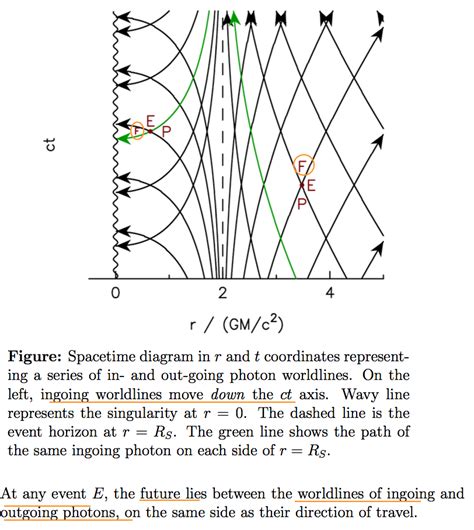 general relativity - Crossing the Schwarzschild radius - Physics Stack Exchange