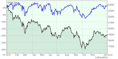 FTSE 250 CAPE Valuation and Forecast for 2023