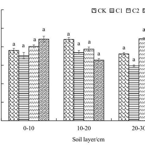 Soil organic carbon storage in different treatments under different ...