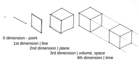 What Does It Mean To Shift From 3D To 4D To 5D? - Liz Watt