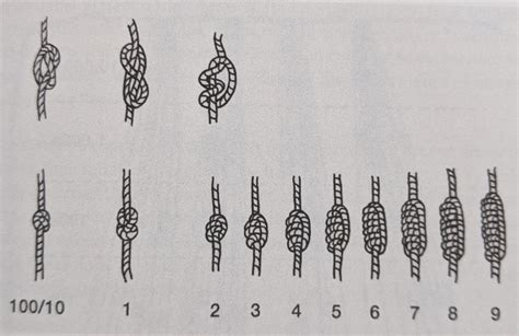 39: Basic khipu knots, from (Urton, 2017, Figure 2.3). "Figure 8" knots... | Download Scientific ...