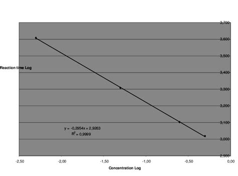 -Standard curve analyst 1 | Download Scientific Diagram