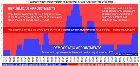 Supreme Court Justice Charts, History of Appointments has Favored ...