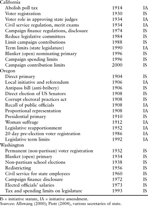 Political reforms adopted by initiative in US states (selective ...