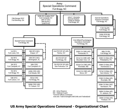 United States Army Command Structure