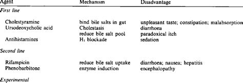 Pharmacological management of pruritus in cholestatic jaundice. | Download Table