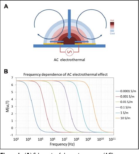 Figure 1 from AC Electrokinetics of Physiological Fluids for Biomedical ...