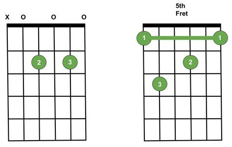 How To Play An A7 Guitar Chord | Guitarkind