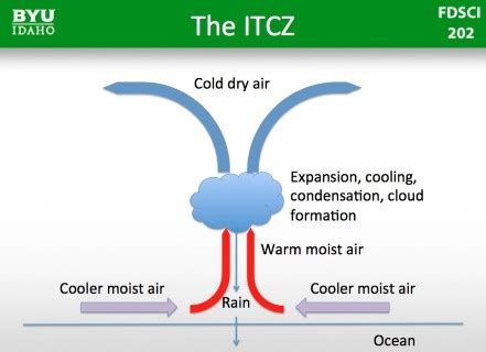 Mechanism of Indian Monsoons - PMF IAS