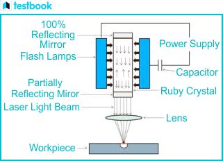 Laser Beam Machining-Diagram, Working, Application, Advantages