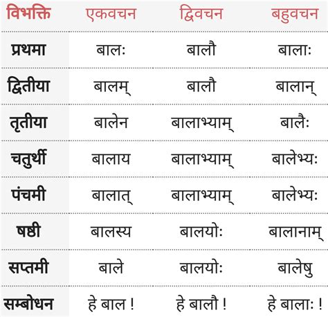 बाल शब्द के रूप - Baal ke roop - Shabd Roop - Sanskrit