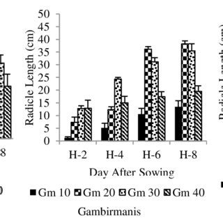 Radicle growth each accession at different temperature. | Download Scientific Diagram