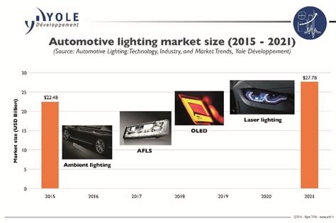 Automotive lighting: a fast paced market says Yole ...