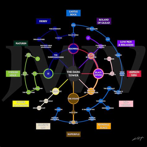 The Stephen King Dark Tower Universe: A Chart 5x5 - Etsy