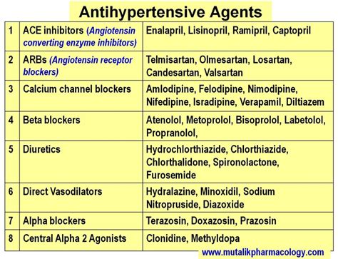 Antihypertensive Drugs | Mutalik Pharmacology