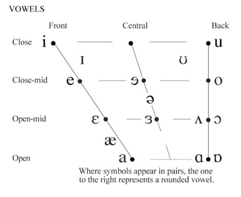 Vowels diagrams with different labels , Vowel chart with examples - Estudent-corner-Your Online ...