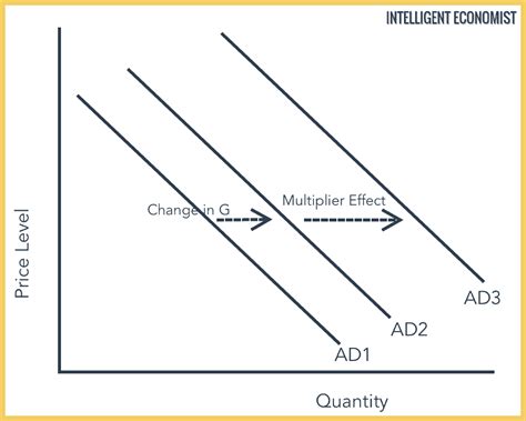 The Multiplier Effect - Intelligent Economist