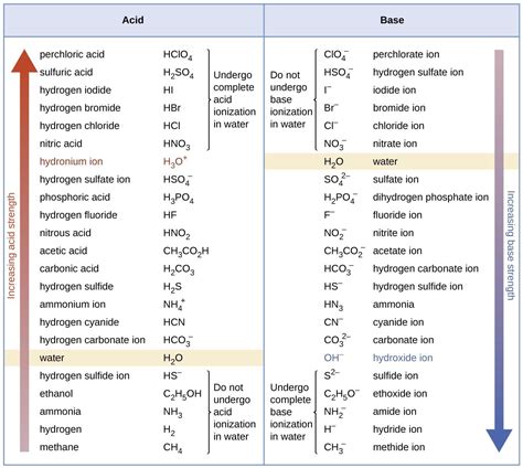 Relative Strengths of Acids and Bases | Chemistry