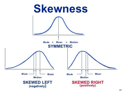 if the mean of a symmetric distribution is 28, what's the median of the distribution? - brainly.com